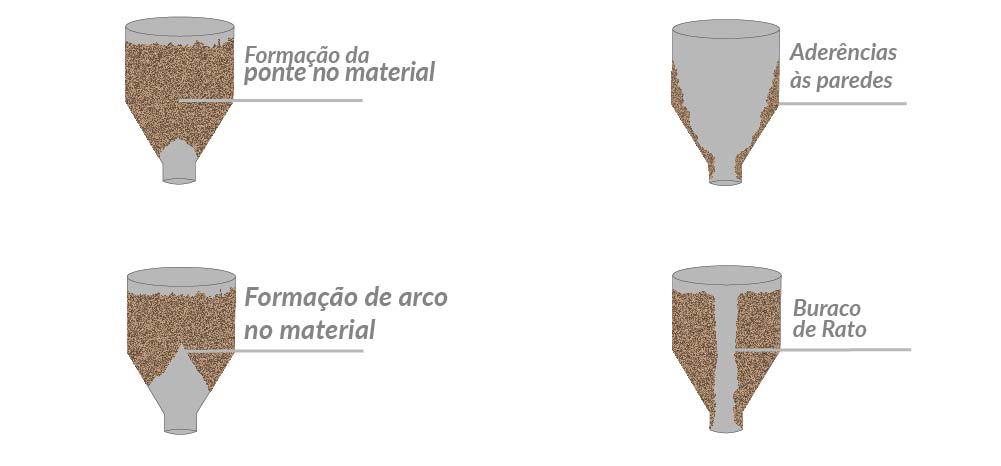 Tipos de problemas com o fluxo de matéria prima